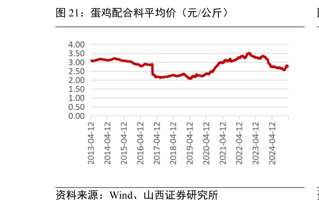 如何了解蛋鸡配合料平均价（元公斤）