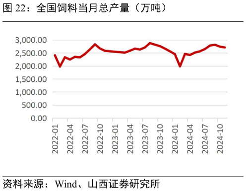 我想了解一下全国饲料当月总产量（万吨）