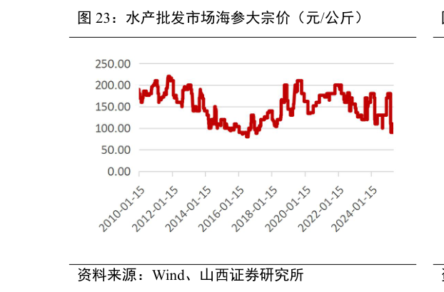 我想了解一下水产批发市场海参大宗价（元公斤）