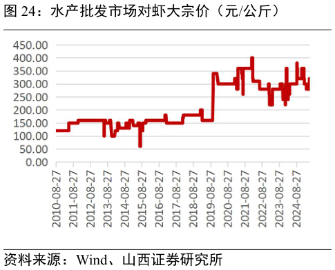 一起讨论下水产批发市场对虾大宗价（元公斤）