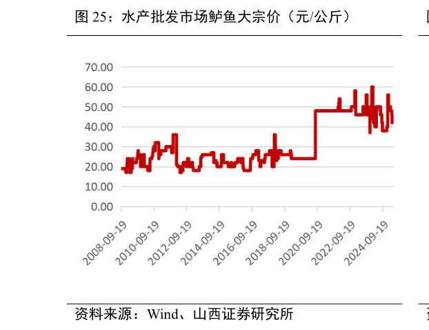 谁能回答水产批发市场鲈鱼大宗价（元公斤）