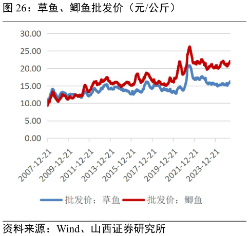 一起讨论下草鱼、鲫鱼批发价（元公斤）