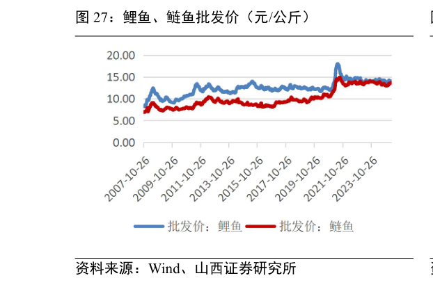 想关注一下鲤鱼、鲢鱼批发价（元公斤）?