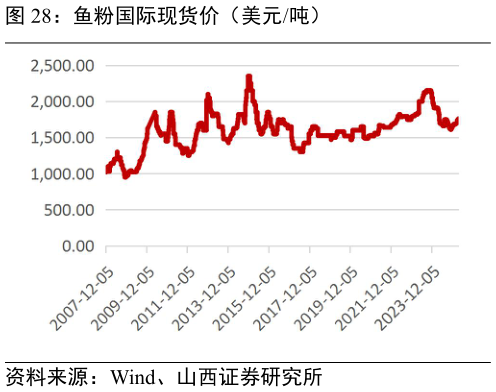 想问下各位网友鱼粉国际现货价（美元吨）