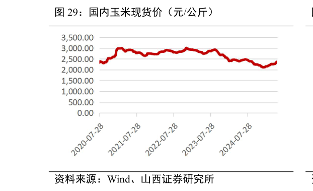 怎样理解国内玉米现货价（元公斤）