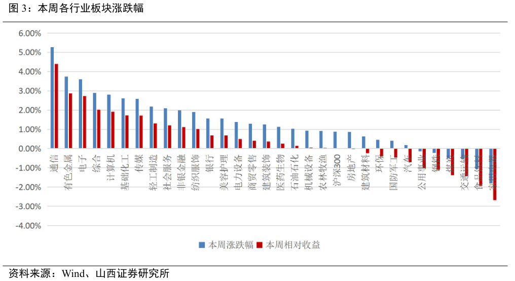 咨询下各位本周各行业板块涨跌幅