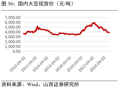 请问一下国内大豆现货价（元吨）