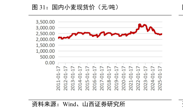 怎样理解国内小麦现货价（元吨）