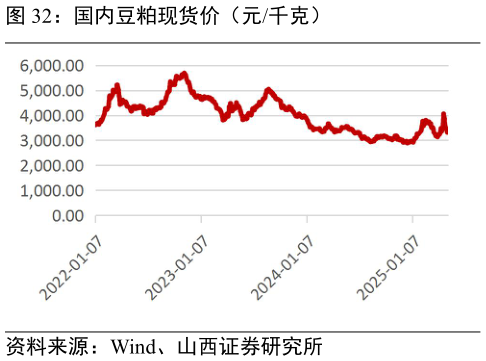 我想了解一下国内豆粕现货价（元千克）
