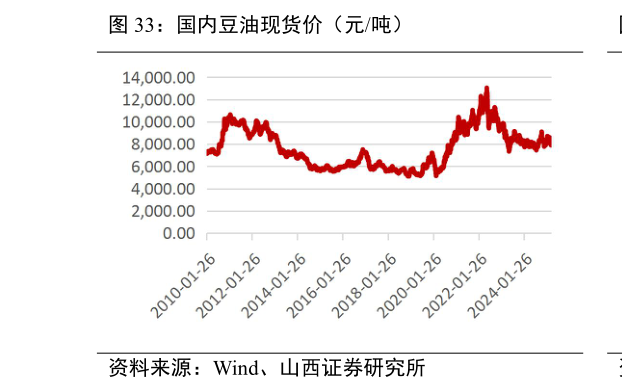 一起讨论下国内豆油现货价（元吨）?