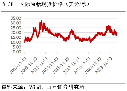 一起讨论下国际原糖现货价格（美分磅）