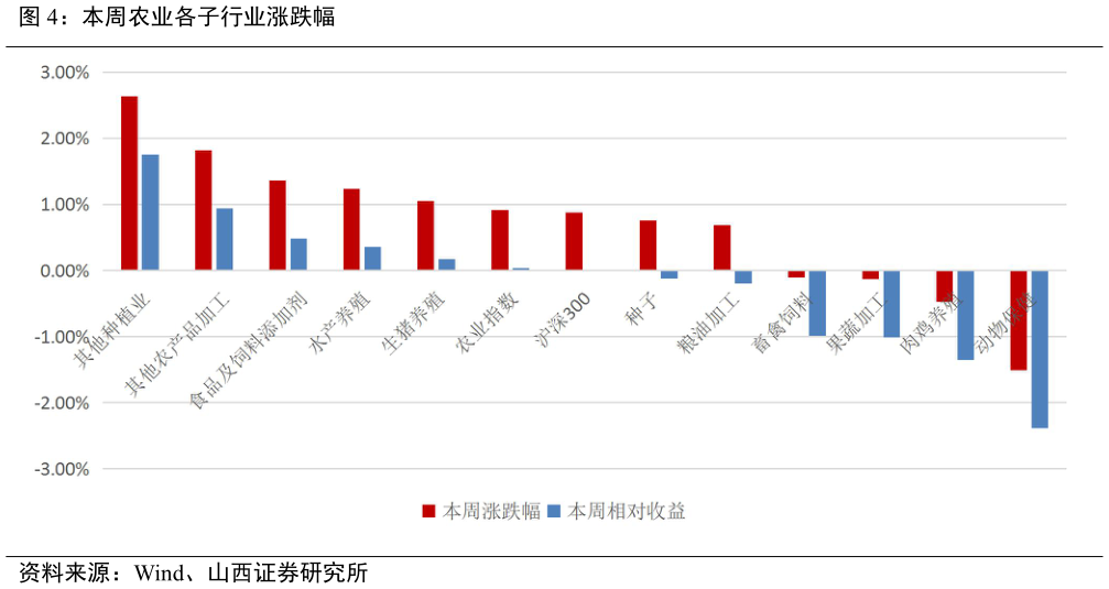 谁知道本周农业各子行业涨跌幅