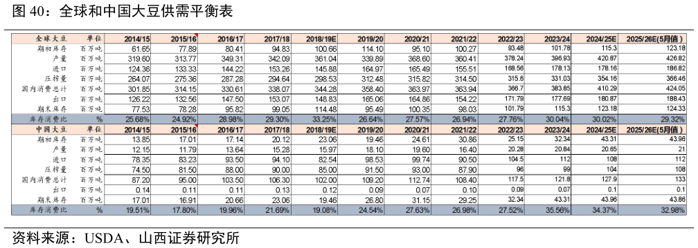我想了解一下全球和中国大豆供需平衡表