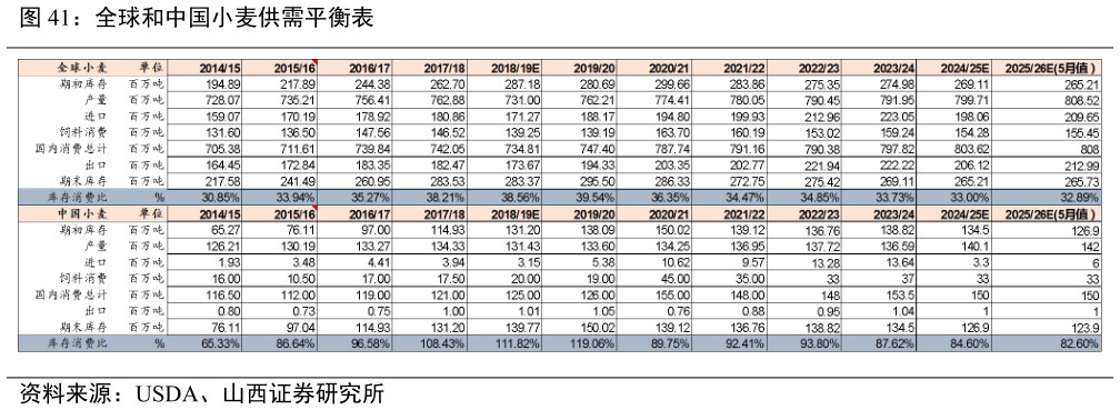 我想了解一下全球和中国小麦供需平衡表?
