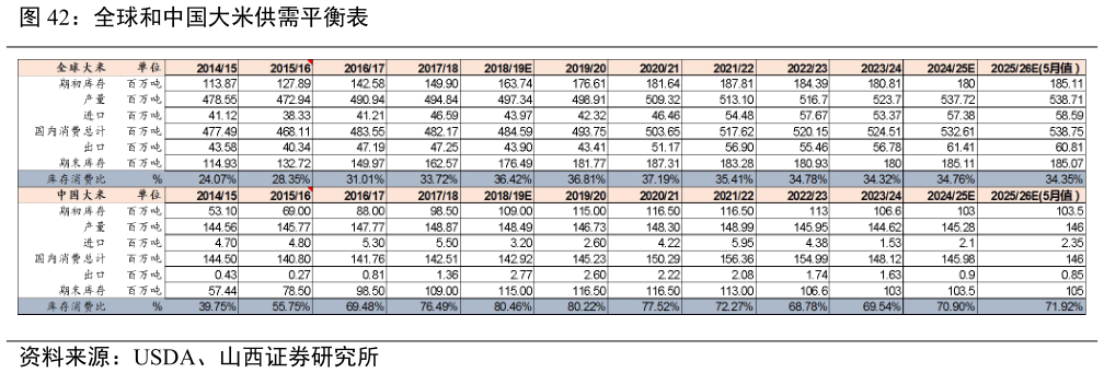 请问一下全球和中国大米供需平衡表