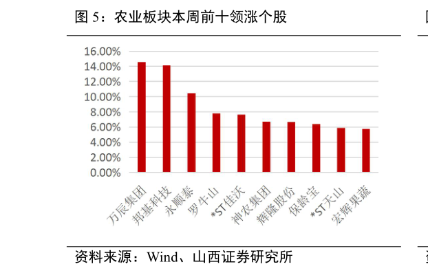 请问一下农业板块本周前十领涨个股