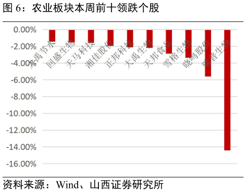 如何了解农业板块本周前十领跌个股