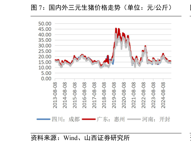 如何才能国内外三元生猪价格走势（单位：元公斤）