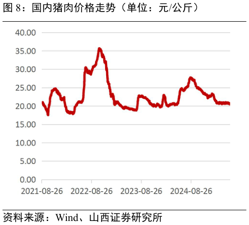 我想了解一下国内猪肉价格走势（单位：元公斤）