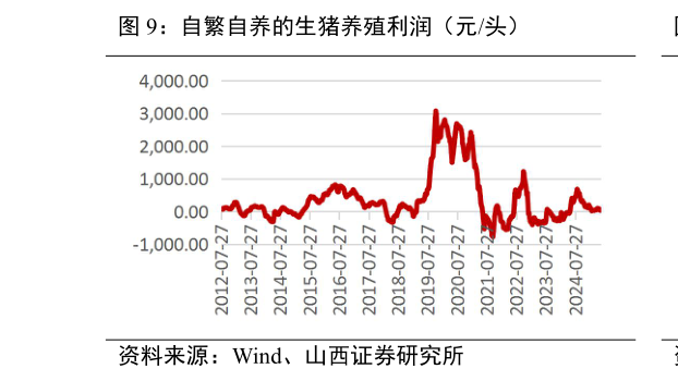 如何看待自繁自养的生猪养殖利润（元头）