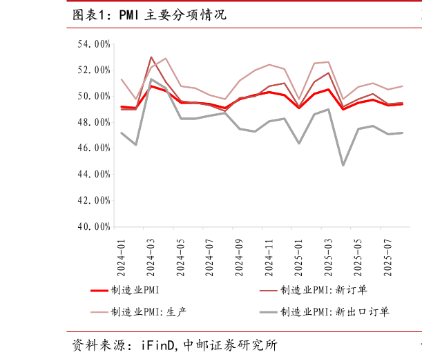 各位网友请教一下PMI 主要分项情况