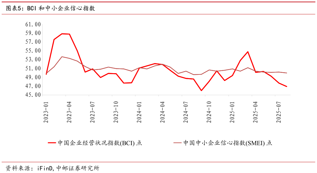 我想了解一下BCI 和中小企业信心指数