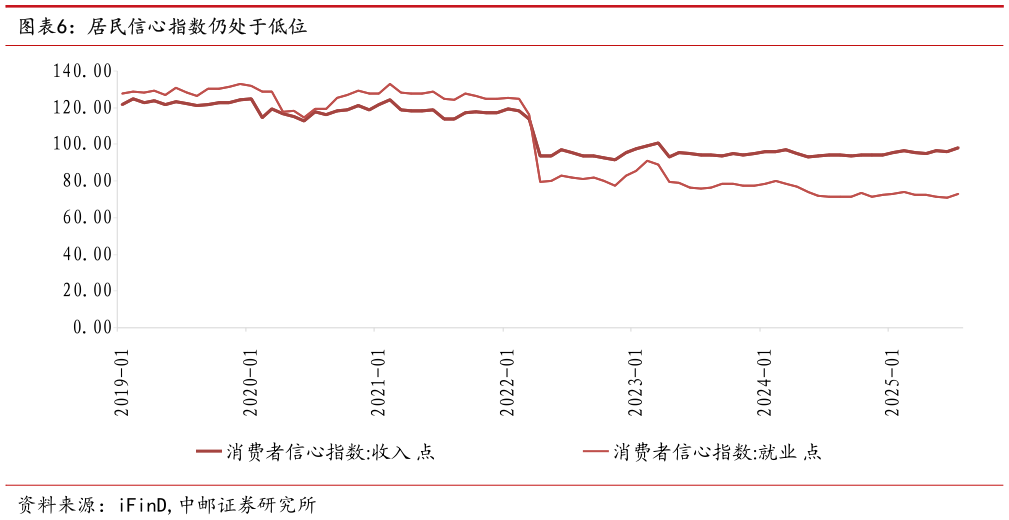 如何看待居民信心指数仍处于低位