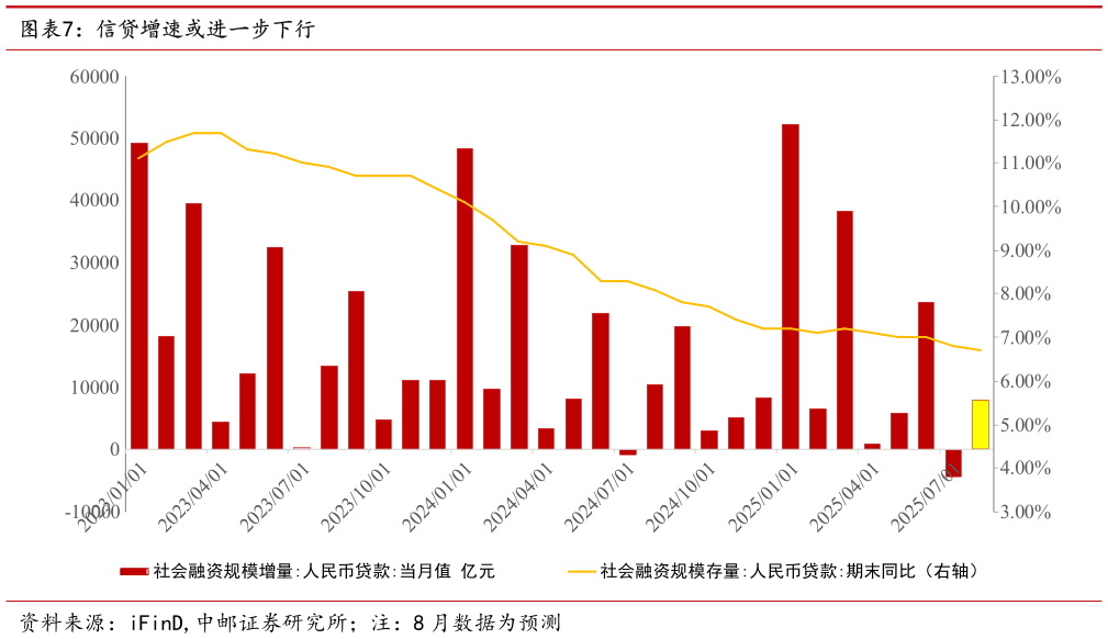 一起讨论下信贷增速或进一步下行