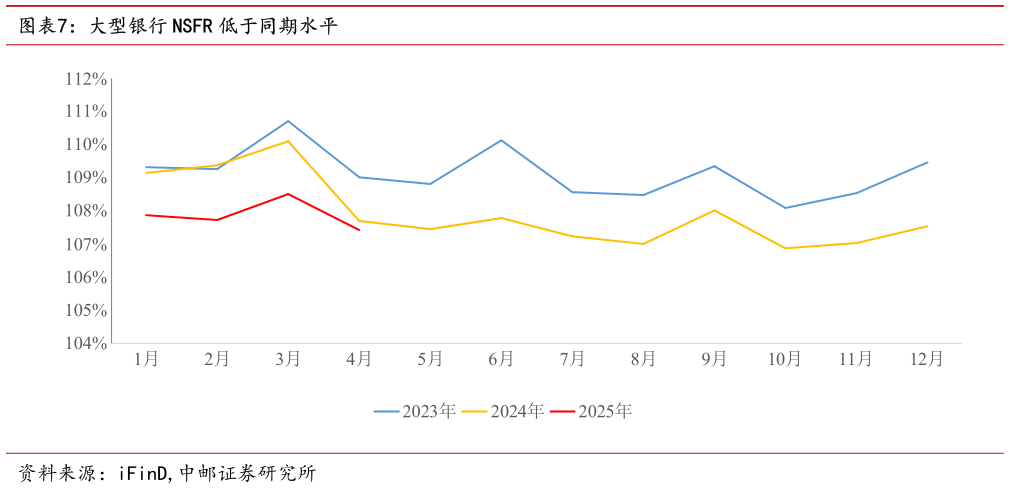 请问一下大型银行 NSFR 低于同期水平