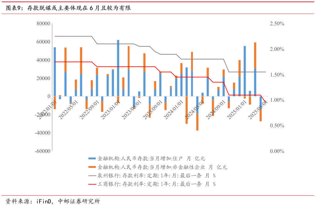 咨询下各位存款脱媒或主要体现在 6 月且较为有限