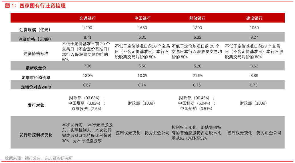 如何了解四家国有行注资梳理