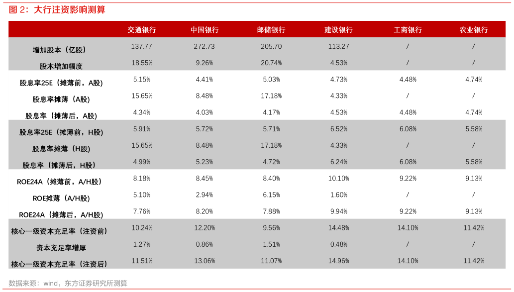 一起讨论下大行注资影响测算