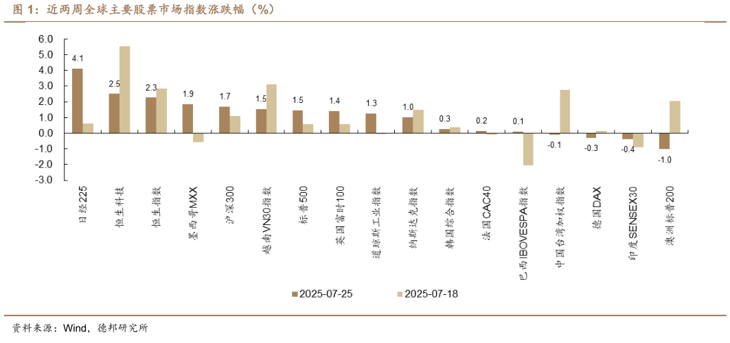 谁能回答近两周全球主要股票市场指数涨跌幅（%）