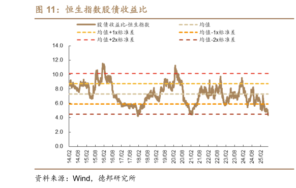 你知道恒生指数股债收益比