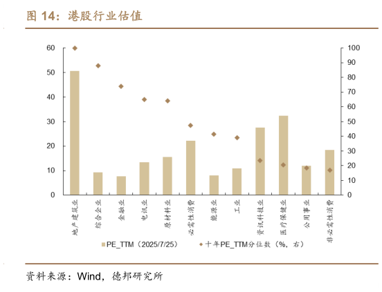 如何看待港股行业估值