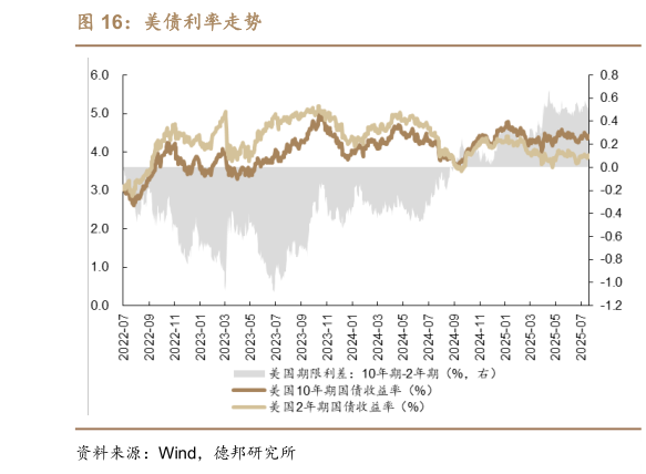 如何解释美债利率走势