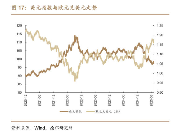 怎样理解美元指数与欧元兑美元走势