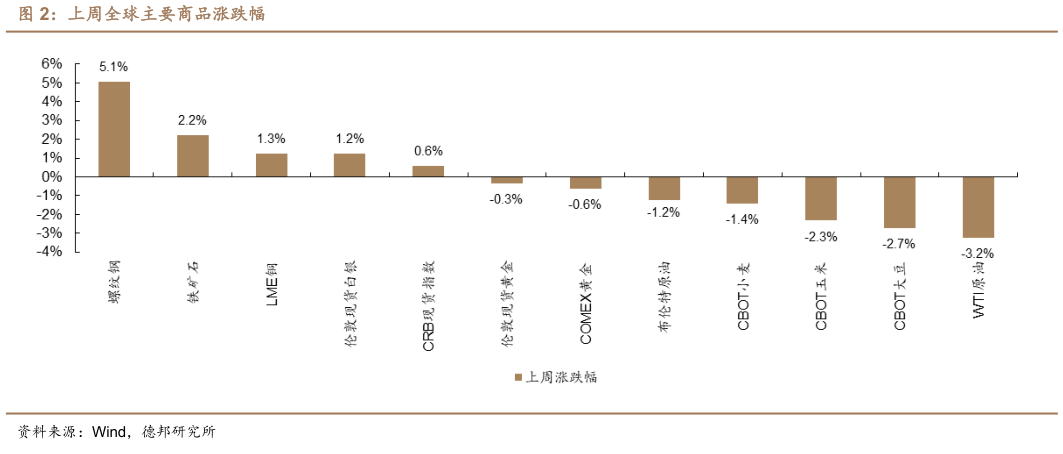 如何看待上周全球主要商品涨跌幅