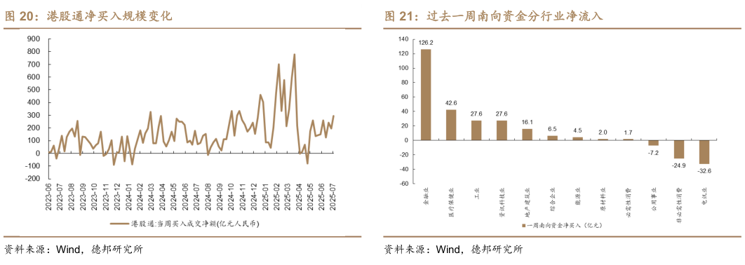 谁能回答港股通净买入规模变化