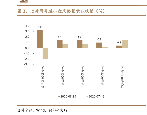 想问下各位网友近两周美股小盘风格指数涨跌幅（%）