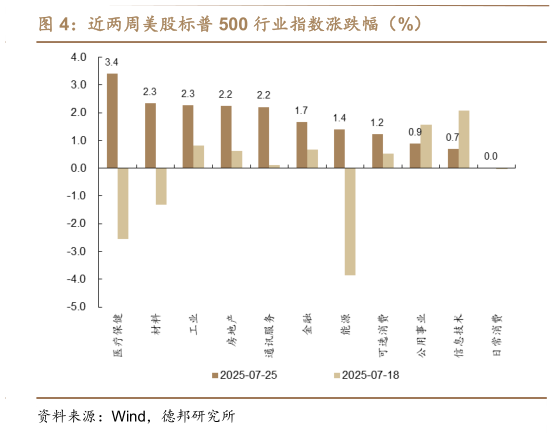我想了解一下近两周美股标普 500 行业指数涨跌幅（%）