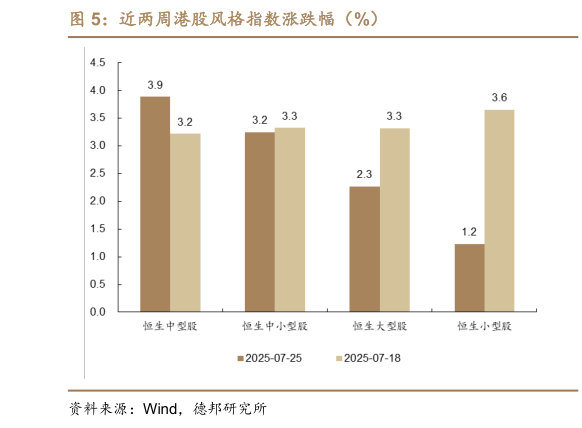 如何看待近两周港股风格指数涨跌幅（%）