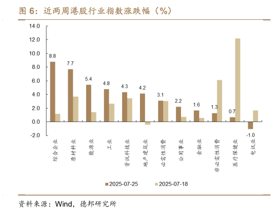 各位网友请教一下近两周港股行业指数涨跌幅（%）