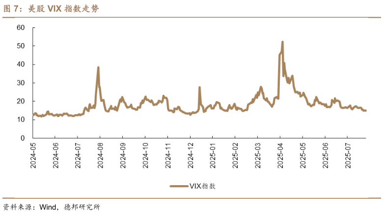 想关注一下美股 VIX 指数走势