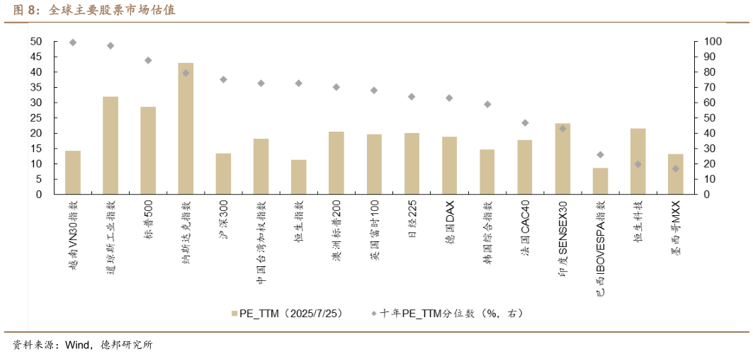 咨询下各位全球主要股票市场估值