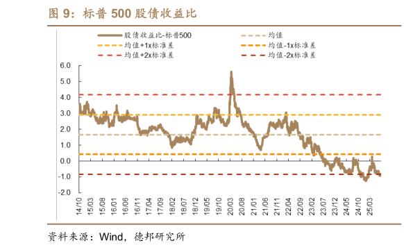 如何看待标普 500 股债收益比