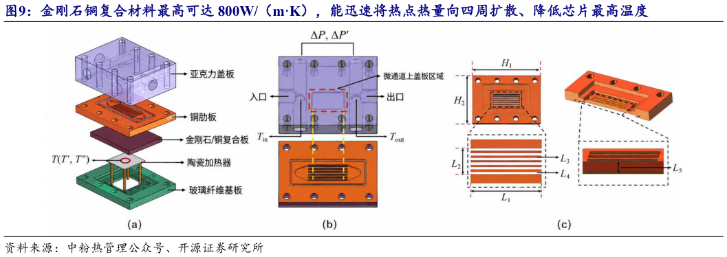 我想了解一下金刚石铜复合材料最高可达 800W（mK），能迅速将热点热量向四周扩散、降低芯片最高温度