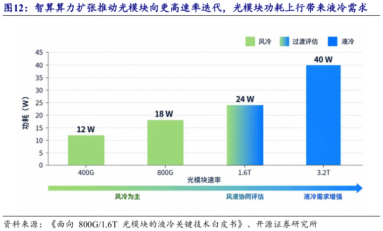 想关注一下智算算力扩张推动光模块向更高速率迭代，光模块功耗上行带来液冷需求