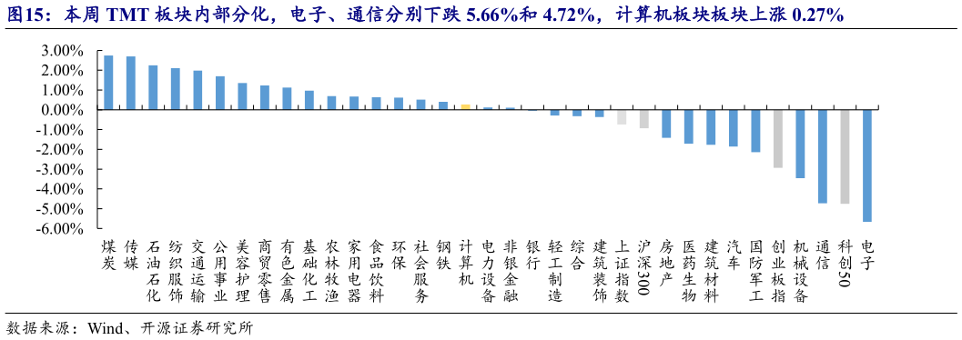 如何才能本周 TMT 板块内部分化，电子、通信分别下跌 5.66%和 4.72%，计算机板块板块上涨 0.27%