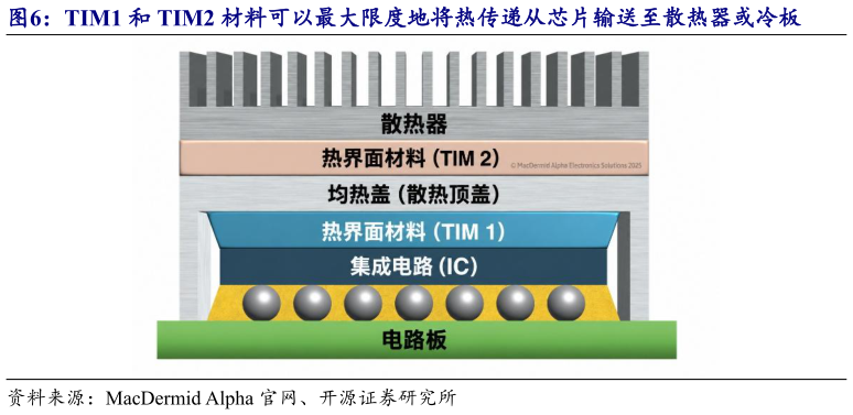 谁知道TIM1 和 TIM2 材料可以最大限度地将热传递从芯片输送至散热器或冷板